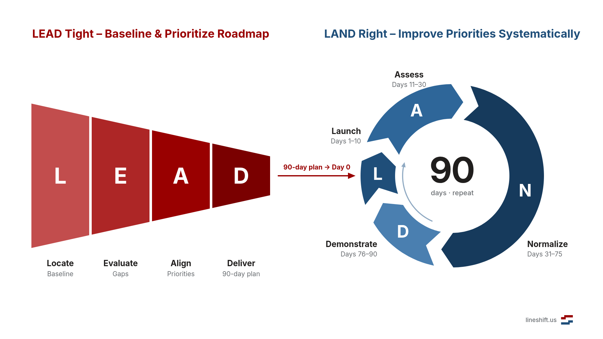 LEAD Tight and LAND Right